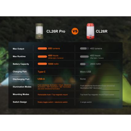 Fenix CL26RPROOLI - Lampe portable rechargeable à intensité variable LED/USB IP66 650 lm 408 h vert