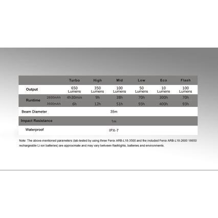 Fenix CL30R - Lampada portatile ricaricabile a LED LED/USB/6xCR123A IPX7 650 lm 300 h 2600 mAh