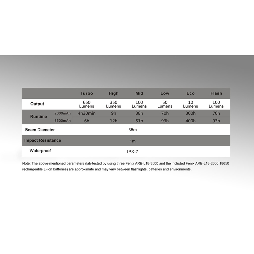Fenix CL30R - Lampe portable rechargeable LED/USB/6xCR123A IPX7 650 lm 300 h 2600 mAh