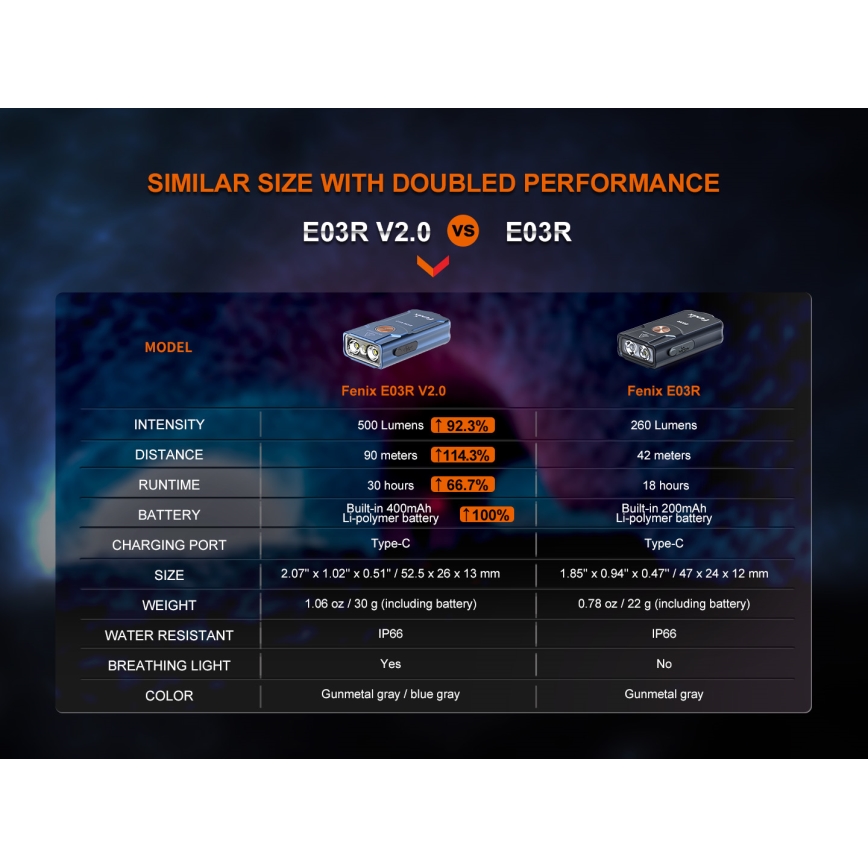 Fenix E03RV20GREY - Torcia LED ricaricabile LED/USB IP66 500 lucente 30 h 400 mAh