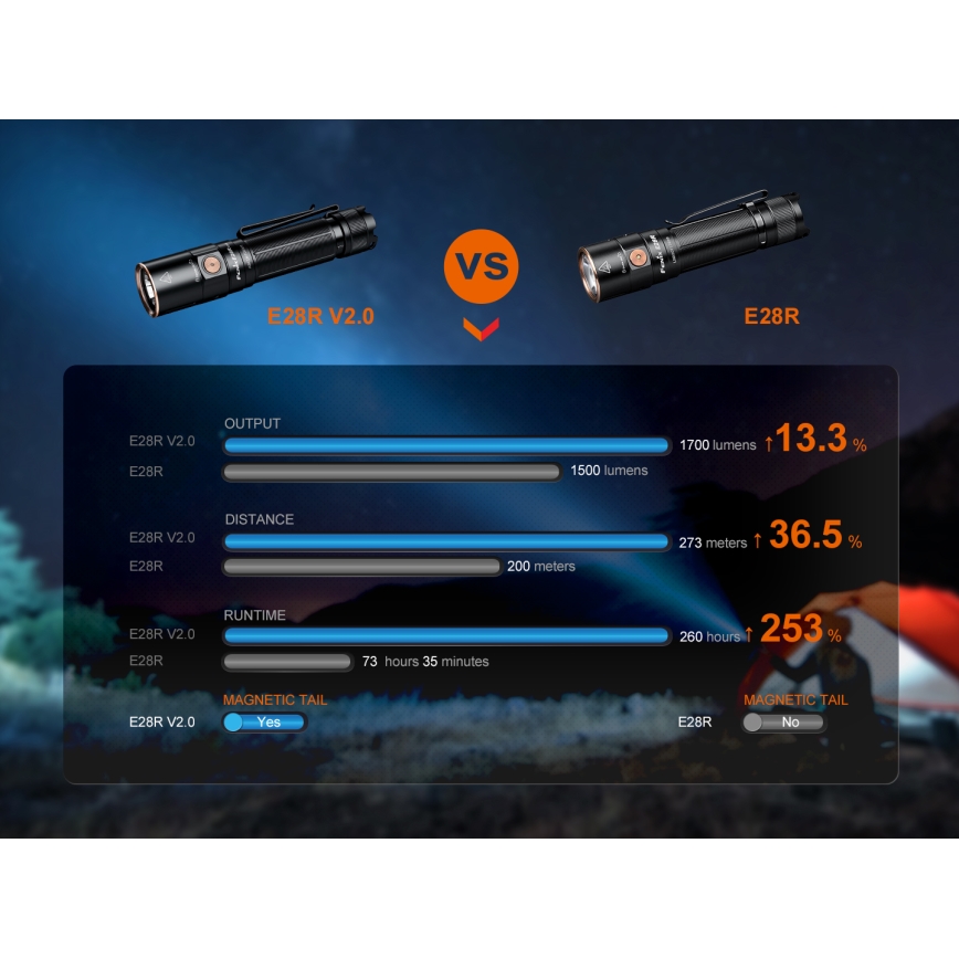 Fenix E28RV20 - Dimmbare, aufladbare LED-Taschenlampe LED/USB IP68 1700 lm 260 h