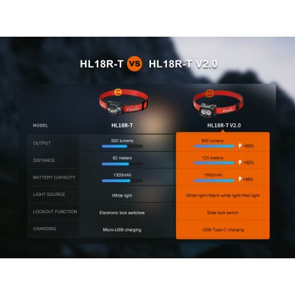 Fenix HL18RTV20BLC - Dimmbare, aufladbare LED-Stirnlampe LED/USB/3xAAA IP66 800 lm 160 h 1900 mAh schwarz/orange