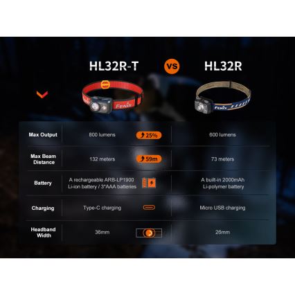Fenix HL32RTBLCK - Lampada frontale LED ricaricabile LED/USB IP66 800 lm 300 h nero/arancione