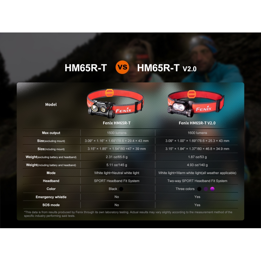 Fenix HM65RTV20BLC- Lampe frontale rechargeable à intensité variable LED/USB IP68 noir/orange