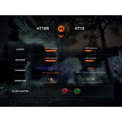 Fenix HT18R - Lampe torche à intensité variable rechargeable LED/1x21700 IP68 2800 lm 42 h 5000 mAh