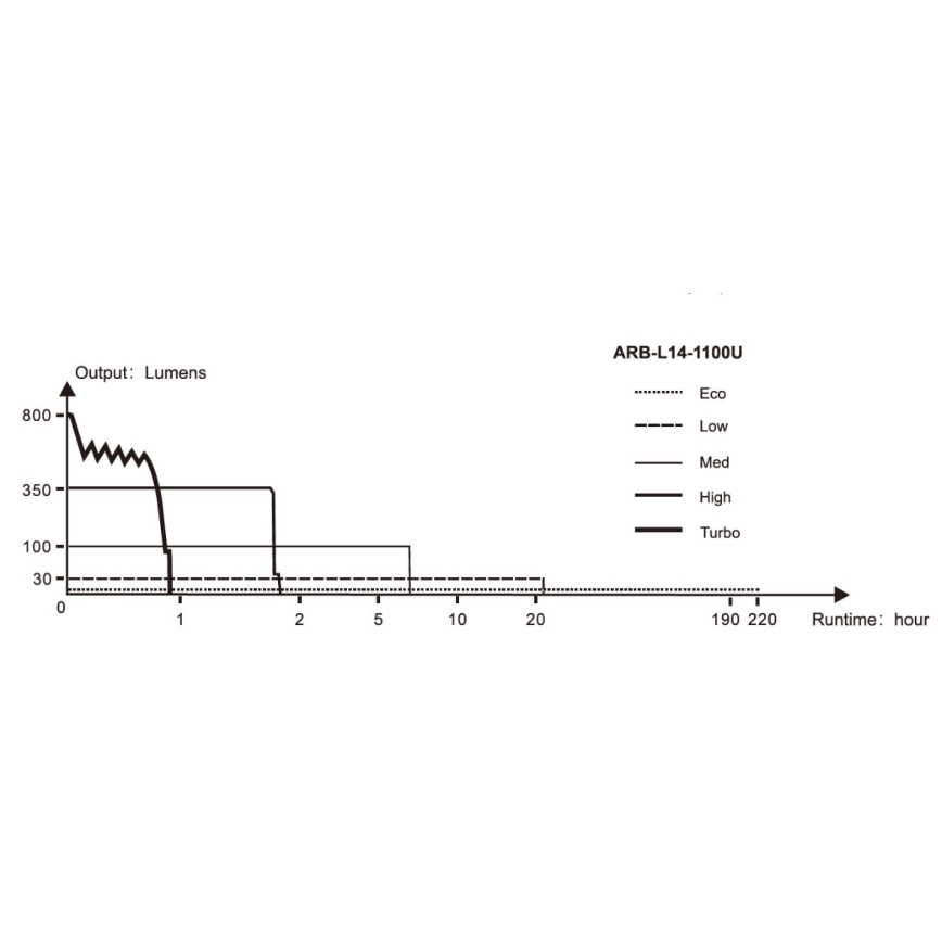 Fenix LD22V20 - Wiederaufladbare LED-Taschenlampe LED/USB IP66 800 lm 220 Std.