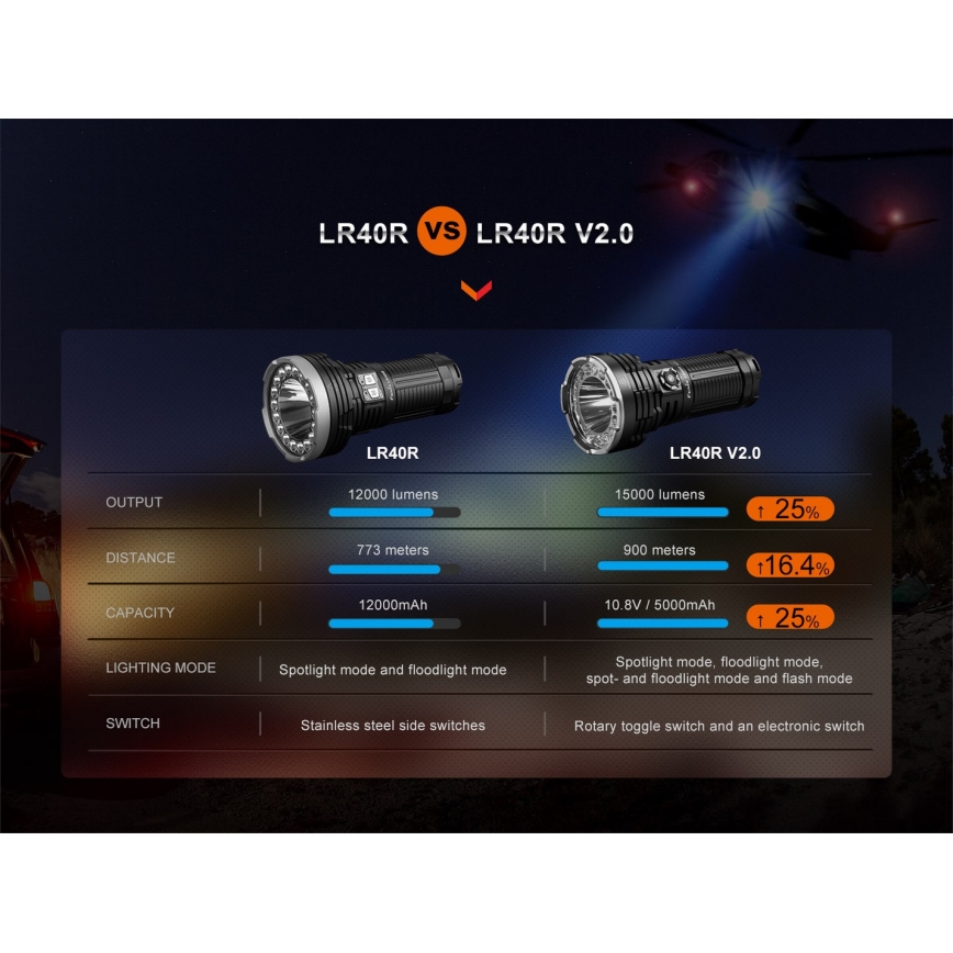 Fenix LR40RV20 - Torcia LED ricaricabile LED/USB IP68 15000 lm 177 h