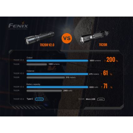 Fenix TK20RV20 - Torcia LED tattica ricaricabile LED/USB IP68 3000 lm 48 ore