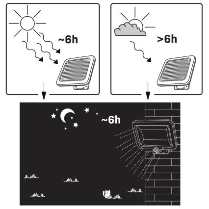 LED-Solarstrahler mit Sensor DUO LED/1W/3,7V 1200 mAh IP44