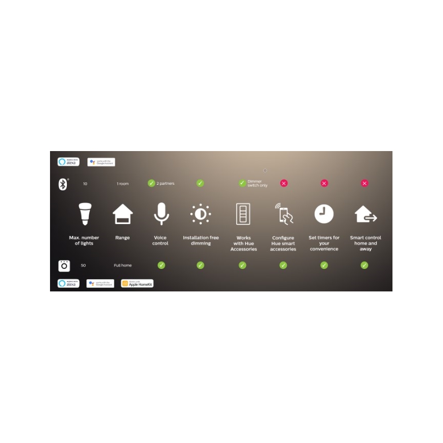 Philips - dimmbarer LED RGBW Streifen Hue FLUX 3m LED/29W/230V 2200-6500K + Hue Bridge