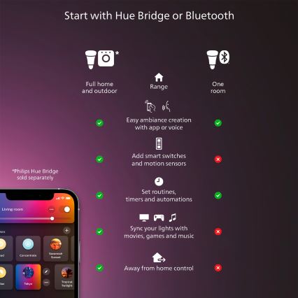 Philips - Plafonnier LED dimmable Hue AURELLE LED/39W/230V 2200-6500K 60x60 cm blanc
