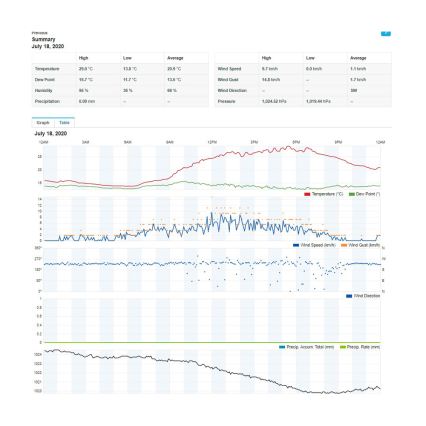 Sencor - Stazione meteo professionale con display LCD a colori 1xCR2032 Wi-Fi