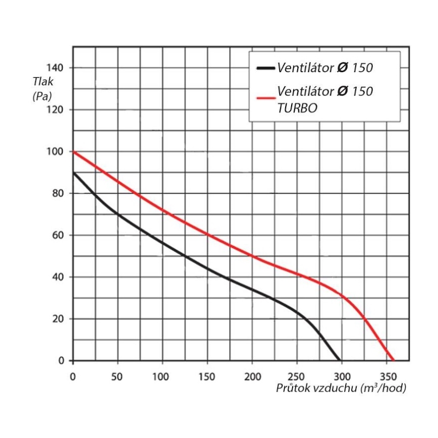 Ventilatore VENTS 150VKO tub.15cm